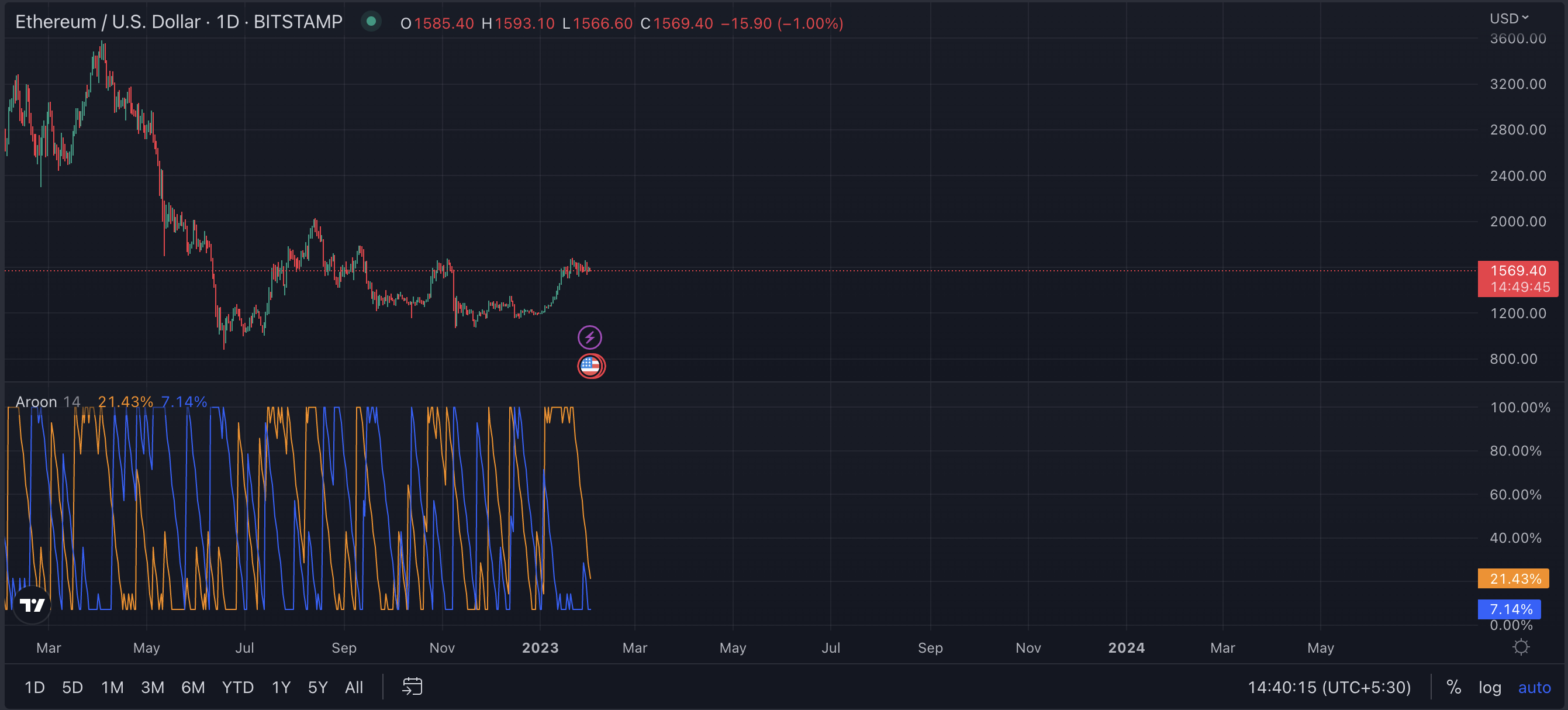 ETH/USD price chart